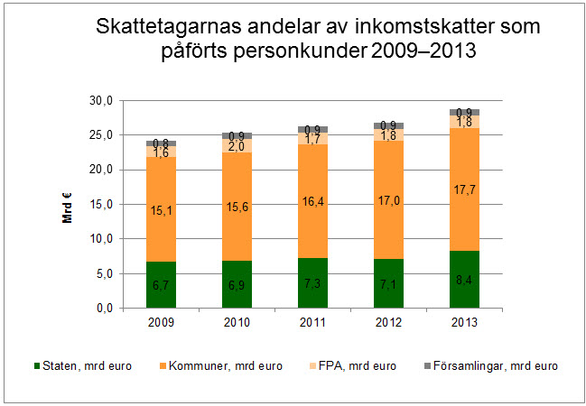Veronsaajien osuudet henkilöasiakkaiden maksuunpannuista 2009-2013